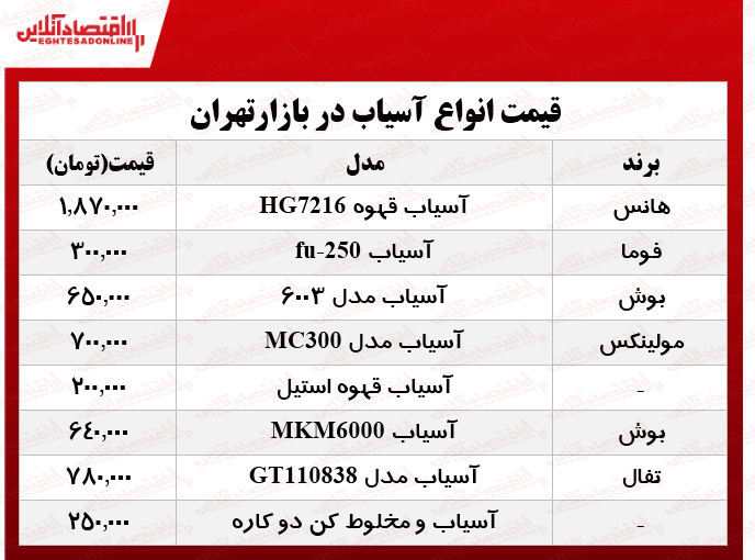 پرفروشترین انواع آسیاب برقی در بازار؟ +جدول پرفروشترین انواع آسیاب برقی در بازار؟ +جدول