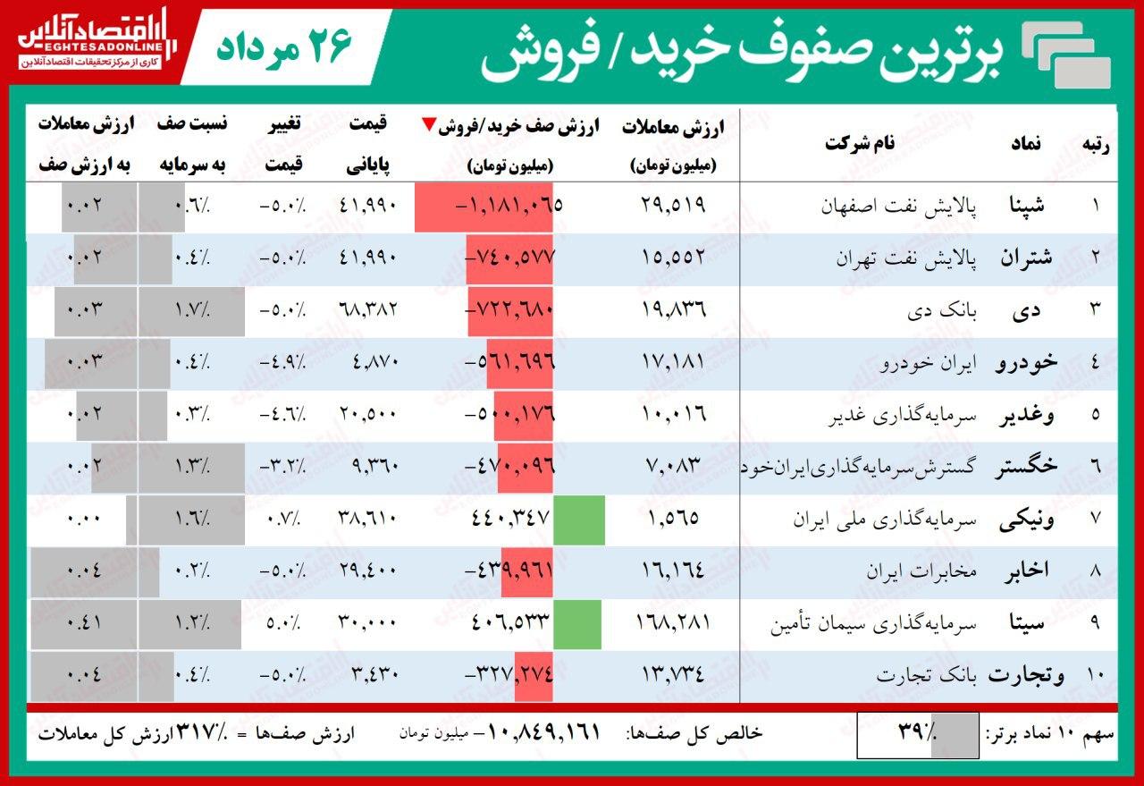 صف فروش ۱۲.۸هزار میلیارد تومانی بورس! صف فروش ۱۲.۸هزار میلیارد تومانی بورس!