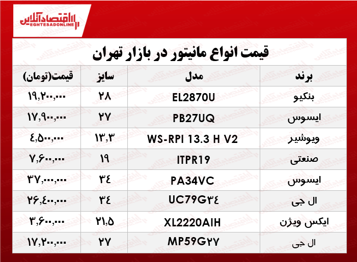 یک مانیتور خوب را در بازار چند بخریم؟ +جدول یک مانیتور خوب را در بازار چند بخریم؟ +جدول