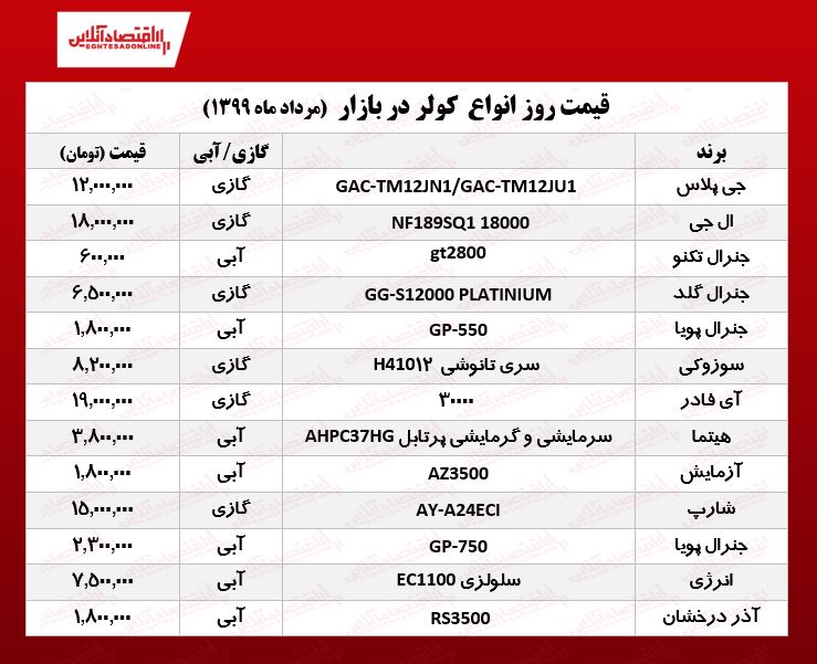 کولر چند؟ +قیمت پایانی مرداد کولر چند؟ +قیمت پایانی مرداد