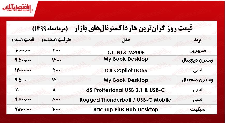 قیمت روز گرانترین هارد اکسترنالهای بازار +جدول قیمت روز گرانترین هارد اکسترنالهای بازار +جدول