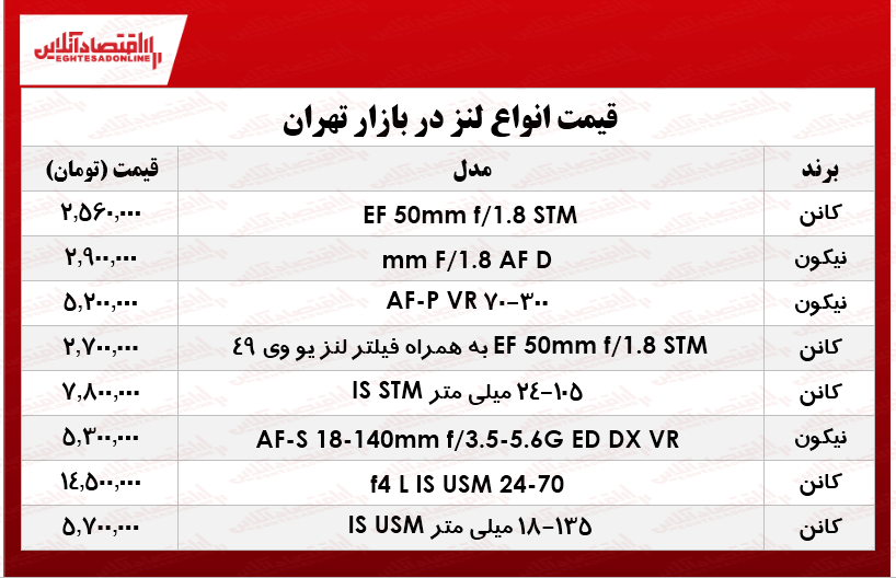 قیمت انواع لنز دوربین عکاسی در بازار؟ +جدول قیمت انواع لنز دوربین عکاسی در بازار؟ +جدول