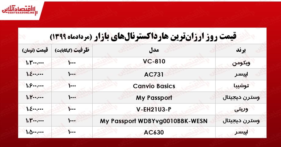 قیمت روز ارزانترین هارد اکسترنالهای بازار +جدول قیمت روز ارزانترین هارد اکسترنالهای بازار +جدول