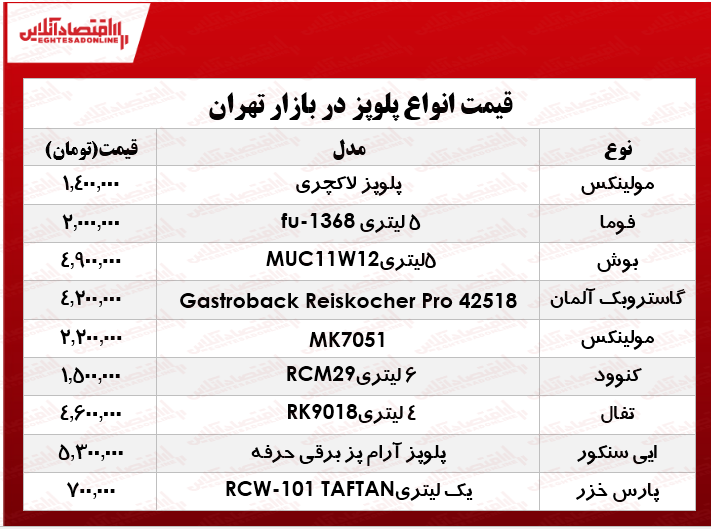 قیمت پرفروشترین انواع پلوپز دربازار؟ +جدول قیمت پرفروشترین انواع پلوپز دربازار؟ +جدول