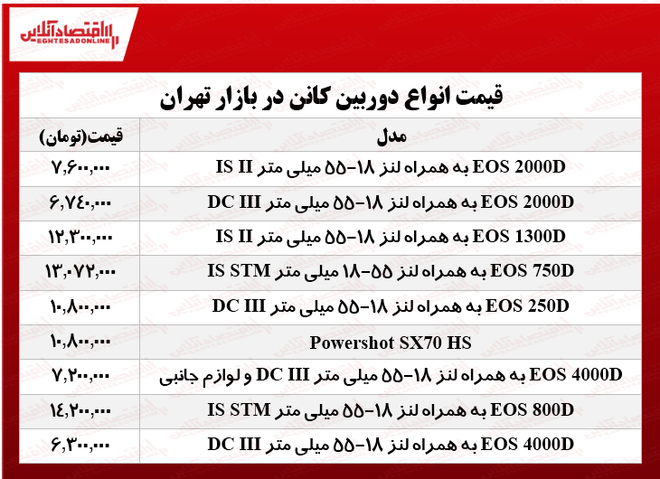 انواع دوربینهای عکاسی کانن در بازار چند؟ +جدول انواع دوربینهای عکاسی کانن در بازار چند؟ +جدول