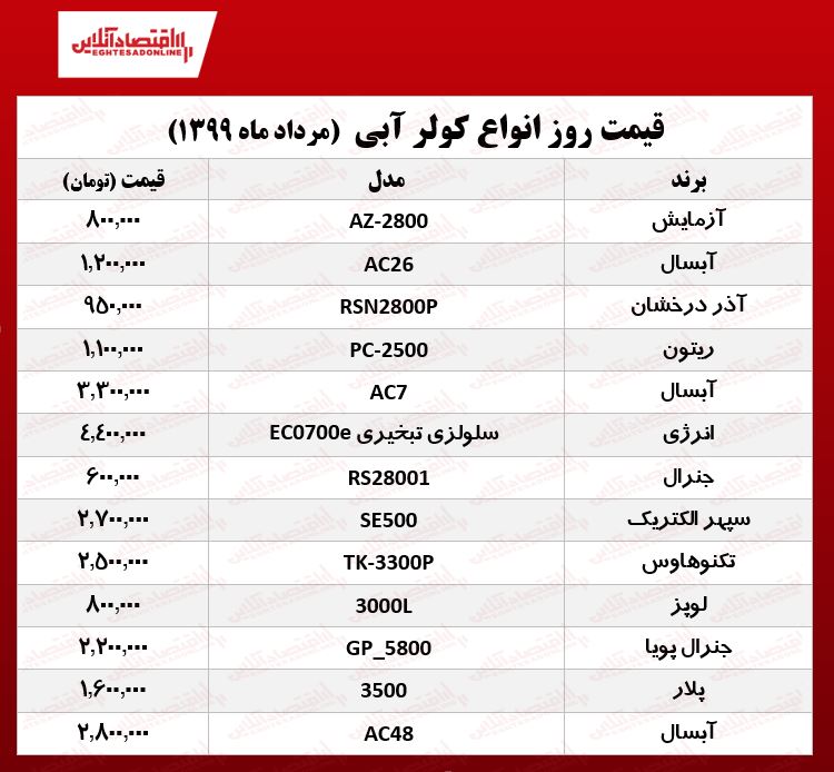 قیمت جدید کولر آبی (۱۳۹۹/۵/۲۹) قیمت جدید کولر آبی (۱۳۹۹/۵/۲۹)