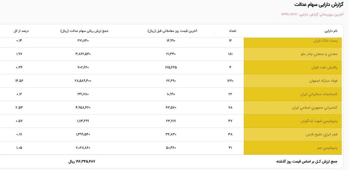 ارزش سهام عدالت من؟ (۱۳۹۹/۵/۳) ارزش سهام عدالت من؟ (۱۳۹۹/۵/۳)