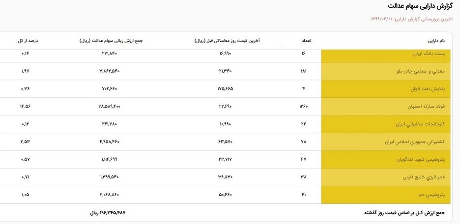 ارزش سهام عدالت من؟ (۱۳۹۹/۵/۳)