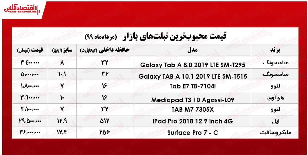 محبوبترین تبلتهای بازار چند؟ +جدول محبوبترین تبلتهای بازار چند؟ +جدول