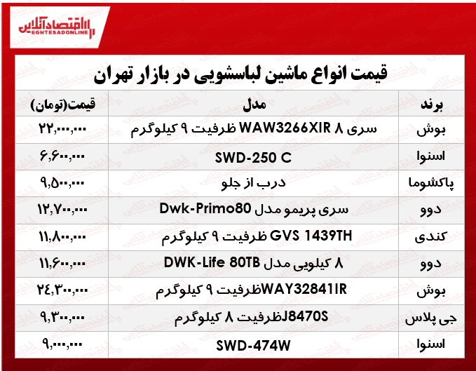 نرخ انواع ماشین لباسشویی در بازار چند؟ +جدول نرخ انواع ماشین لباسشویی در بازار چند؟ +جدول