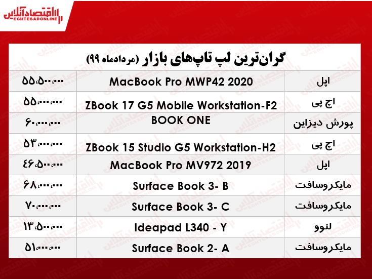 گران قیمتترین لپتاپهای بازار چند؟ +جدول گران قیمتترین لپتاپهای بازار چند؟ +جدول