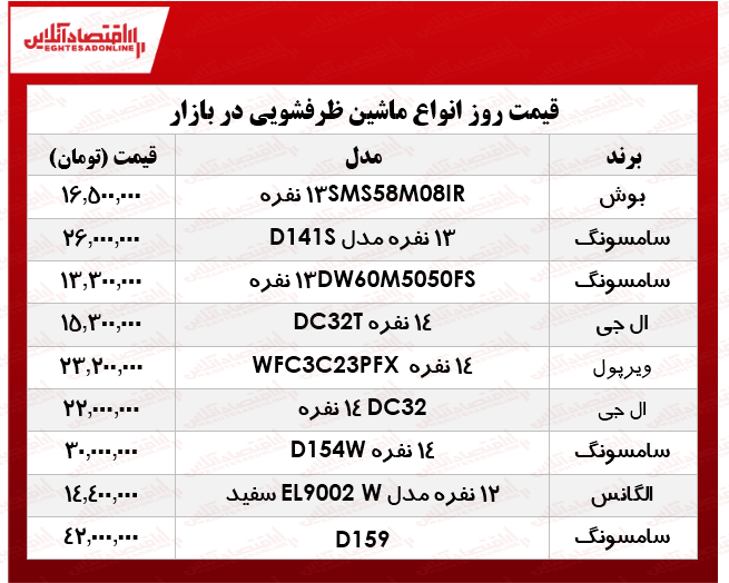 بهترین انواع ماشین ظرفشویی در بازار چند؟ +جدول بهترین انواع ماشین ظرفشویی در بازار چند؟ +جدول