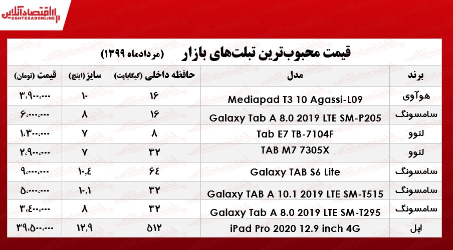 محبوبترین تبلتهای بازار چند؟ +جدول محبوبترین تبلتهای بازار چند؟ +جدول