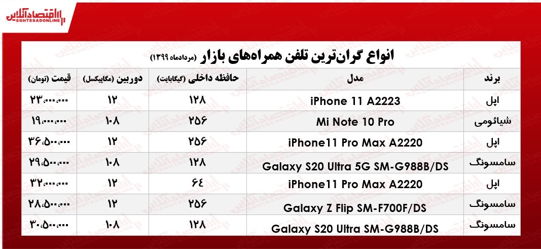 گران قیمتترین موبایل چند؟ +جدول گران قیمتترین موبایل چند؟ +جدول