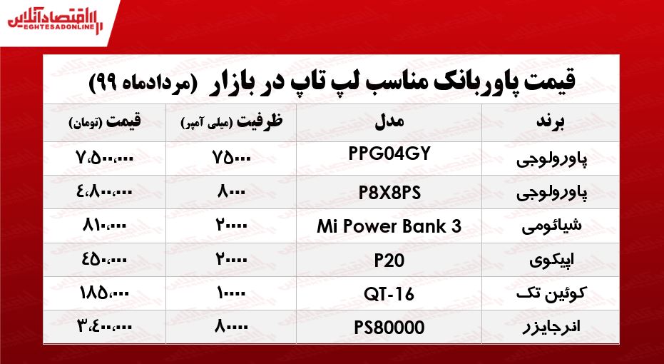 پاوربانک لپ تاپ چند؟ +جدول پاوربانک لپ تاپ چند؟ +جدول