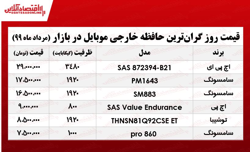 گرانترین حافظه خارجی موبایل چند؟ +جدول گرانترین حافظه خارجی موبایل چند؟ +جدول