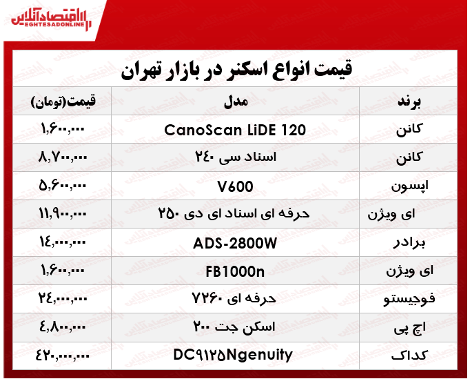 قیمت انواع اسکنرهای حرفهای و اسناد در بازار ؟ +جدول قیمت انواع اسکنرهای حرفهای و اسناد در بازار ؟ +جدول