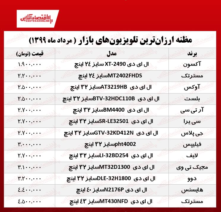 ارزان‌ترین تلویزیون‌های بازار چند؟