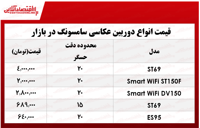 انواع دوربینهای عکاسی سامسونگ در بازار چند؟ +جدول انواع دوربینهای عکاسی سامسونگ در بازار چند؟ +جدول