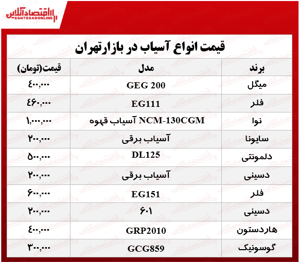 انواع آسیاب برقی در بازار چند؟ +جدول انواع آسیاب برقی در بازار چند؟ +جدول