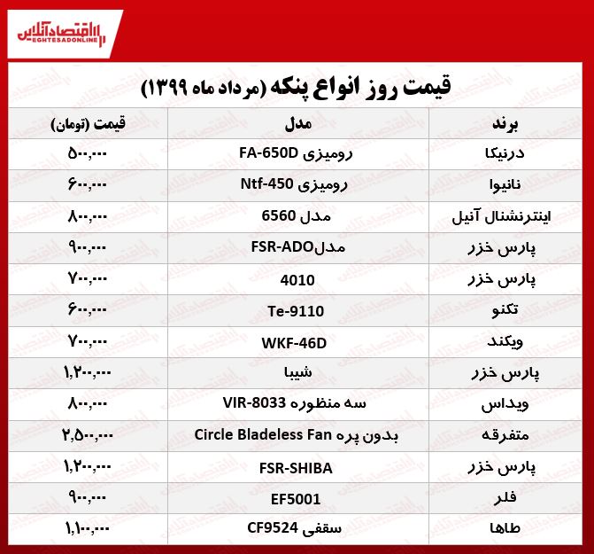 پنکه چند؟ +جدول پنکه چند؟ +جدول