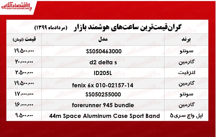 لوکسترین ساعتهای هوشمند بازار چند؟ +جدول لوکسترین ساعتهای هوشمند بازار چند؟ +جدول