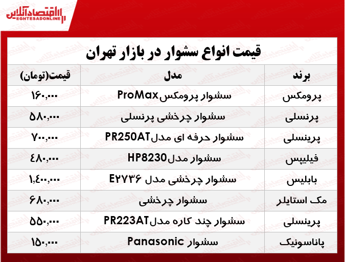 قیمت انواع سشوارهای حرفهای در بازار؟ +جدول قیمت انواع سشوارهای حرفهای در بازار؟ +جدول