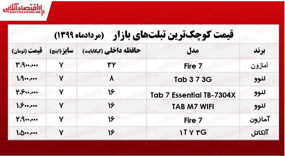 کوچکترین تبلتهای بازار چند؟ +جدول کوچکترین تبلتهای بازار چند؟ +جدول