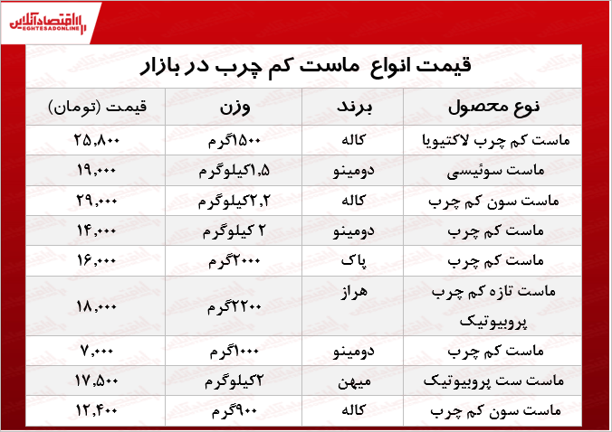قیمت انواع ماست کم چرب در بازار +جدول