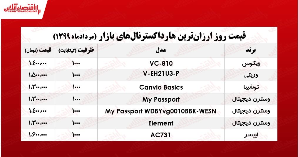 قیمت روز ارزانترین هارد اکسترنالهای بازار +جدول قیمت روز ارزانترین هارد اکسترنالهای بازار +جدول