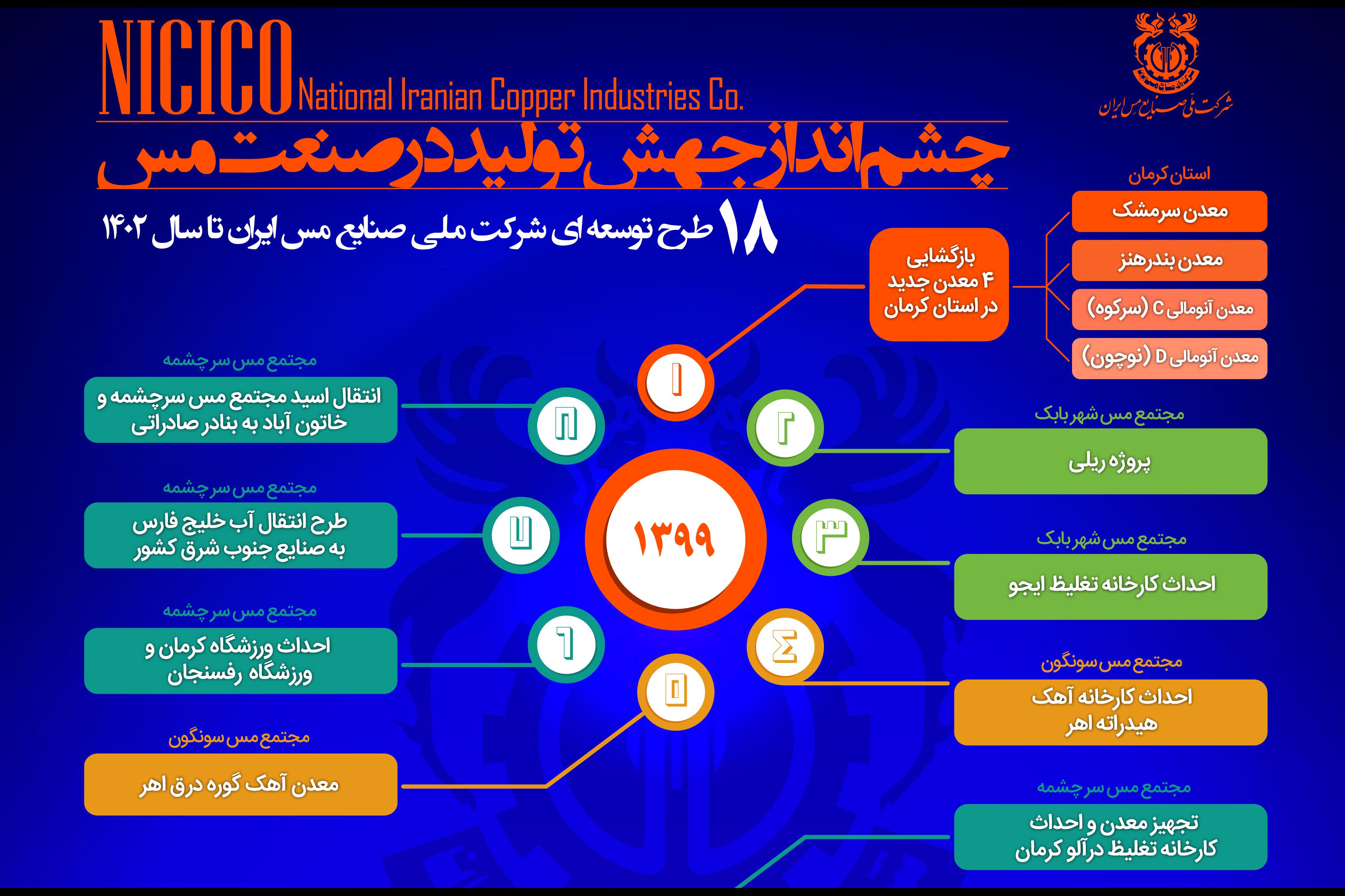 چشمانداز جهش تولید در صنعت مس چشمانداز جهش تولید در صنعت مس
