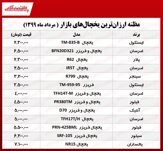 ارزانترین یخچالهای بازار چند؟ (۱۳۹۹/۵/۸) ارزانترین یخچالهای بازار چند؟ (۱۳۹۹/۵/۸)
