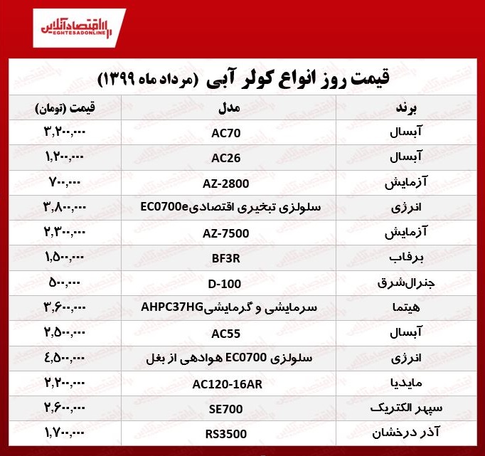 قیمت جدید کولر آبی (۱۳۹۹/۵/۸)
