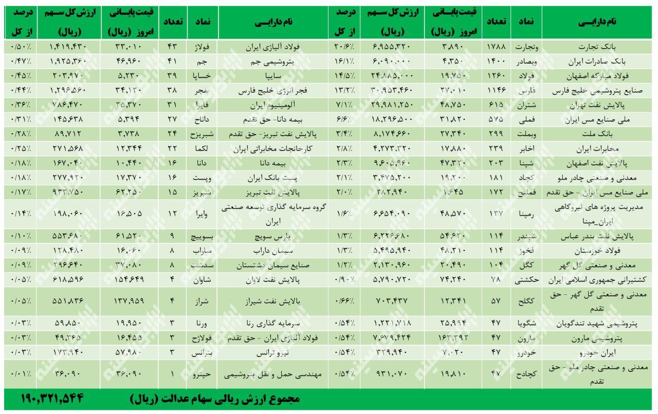 ارزش روز سهام عدالت من؟ (۱۳۹۹/۵/۸) ارزش روز سهام عدالت من؟ (۱۳۹۹/۵/۸)