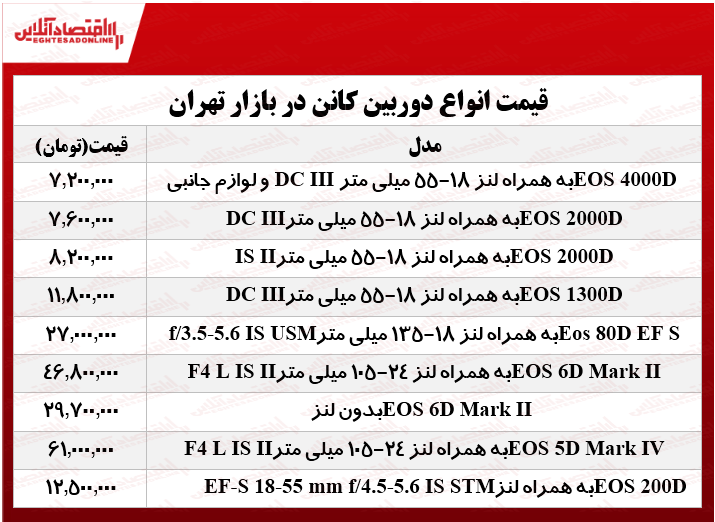 نرخ دوربینهای عکاسی کانن در بازار؟ +جدول نرخ دوربینهای عکاسی کانن در بازار؟ +جدول