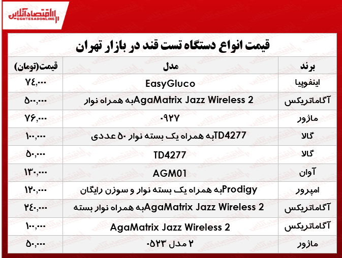 انواع دستگاه تست قند خون در بازار چند؟ +جدول انواع دستگاه تست قند خون در بازار چند؟ +جدول