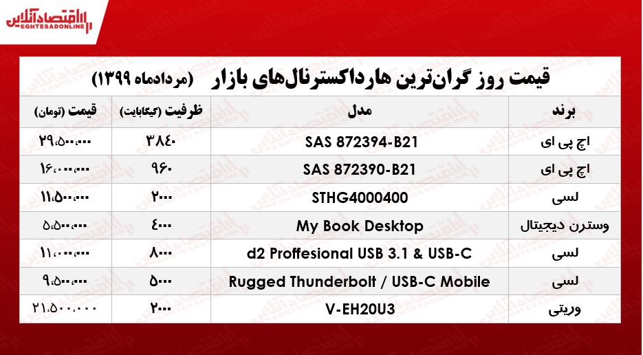قیمت روز گرانترین هارد اکسترنالهای بازار +جدول قیمت روز گرانترین هارد اکسترنالهای بازار +جدول