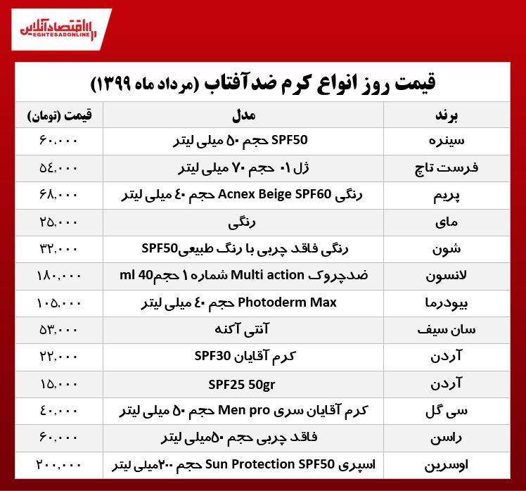 انواع کرم ضد آفتاب در بازار چند؟ +جدول