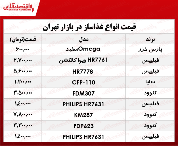 پرفروشترین انواع غذا ساز در بازار چند؟ +جدول پرفروشترین انواع غذا ساز در بازار چند؟ +جدول