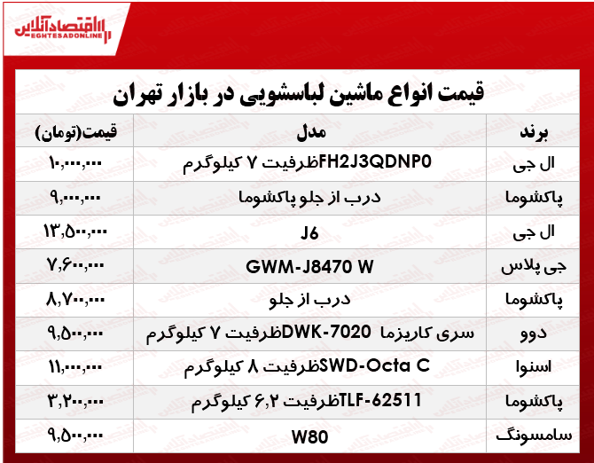 بررسی نرخ انواع ماشین لباسشویی در بازار؟ +جدول بررسی نرخ انواع ماشین لباسشویی در بازار؟ +جدول