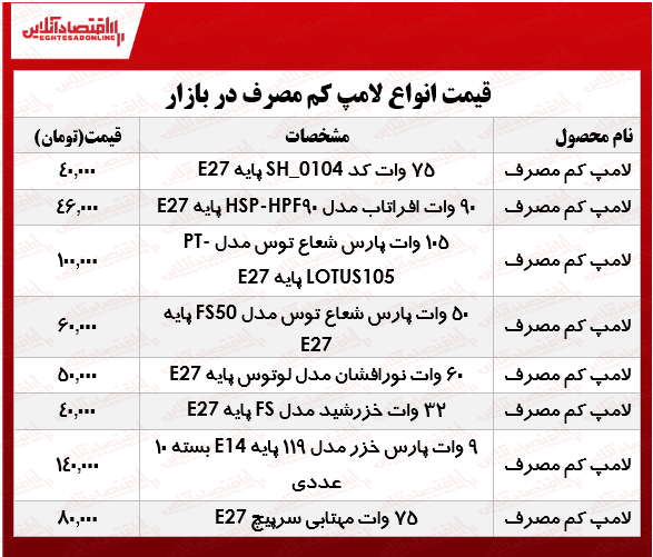 لامپ‌های کم مصرف را چند بخریم؟ +جدول