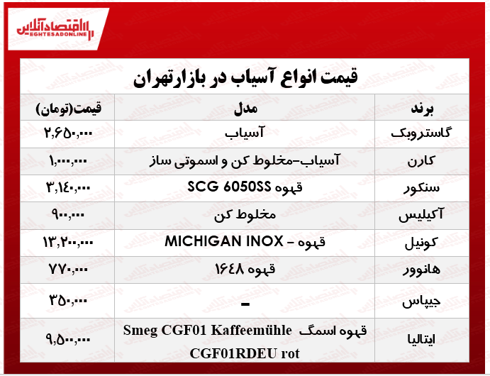 انواع آسیاب برقی در بازار چند؟ +جدول انواع آسیاب برقی در بازار چند؟ +جدول