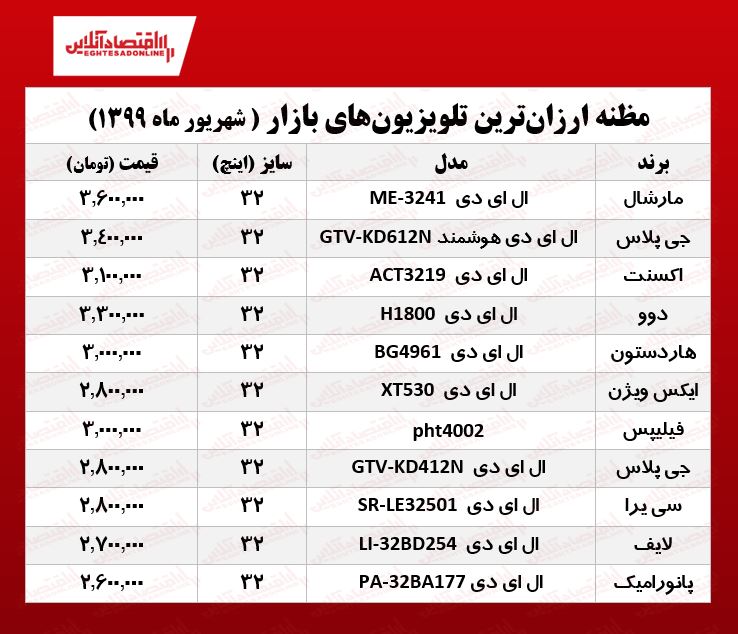 ۱۰ تلویزیون ارزان بازار تهران (۱۳۹۹/۶/۱۰) ۱۰ تلویزیون ارزان بازار تهران (۱۳۹۹/۶/۱۰)