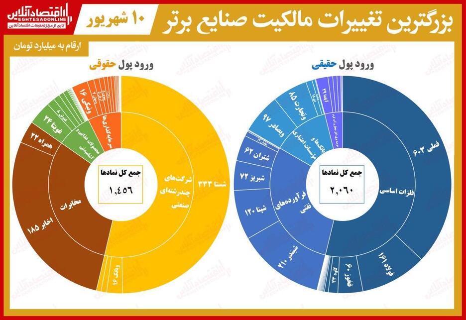 حقیقیها بیشتر سهام خریدند یا حقوقیها؟