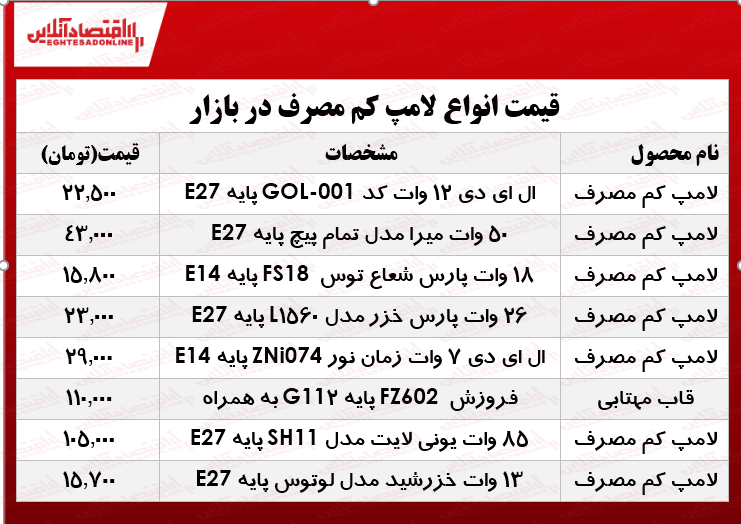 قیمت لامپهای کم مصرف در بازار چند؟ +جدول قیمت لامپهای کم مصرف در بازار چند؟ +جدول