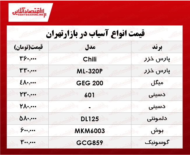 قیمت انواع آسیاب برقی در بازار؟ +جدول قیمت انواع آسیاب برقی در بازار؟ +جدول