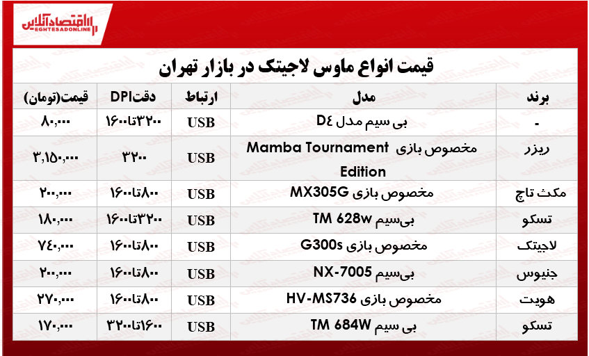 قیمت انواع ماوس در بازار؟ +جدول قیمت انواع ماوس در بازار؟ +جدول