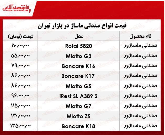 پرفروشترین انواع صندلی ماساژ در بازار؟ +جدول پرفروشترین انواع صندلی ماساژ در بازار؟ +جدول