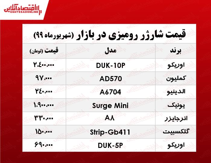 قیمت روز شارژر رومیزی در بازار +جدول قیمت روز شارژر رومیزی در بازار +جدول