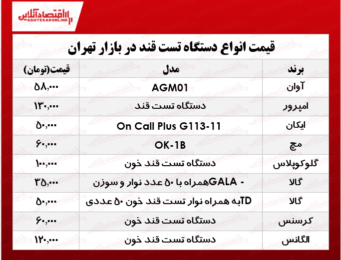 نرخ انواع دستگاه تست قند خون در بازار؟ +جدول نرخ انواع دستگاه تست قند خون در بازار؟ +جدول